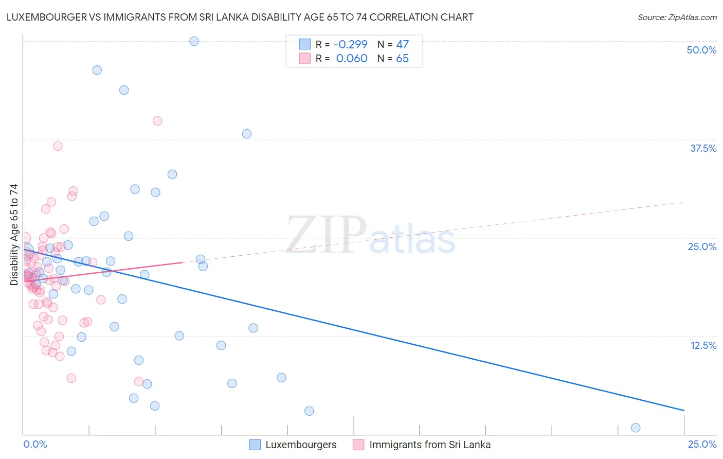 Luxembourger vs Immigrants from Sri Lanka Disability Age 65 to 74