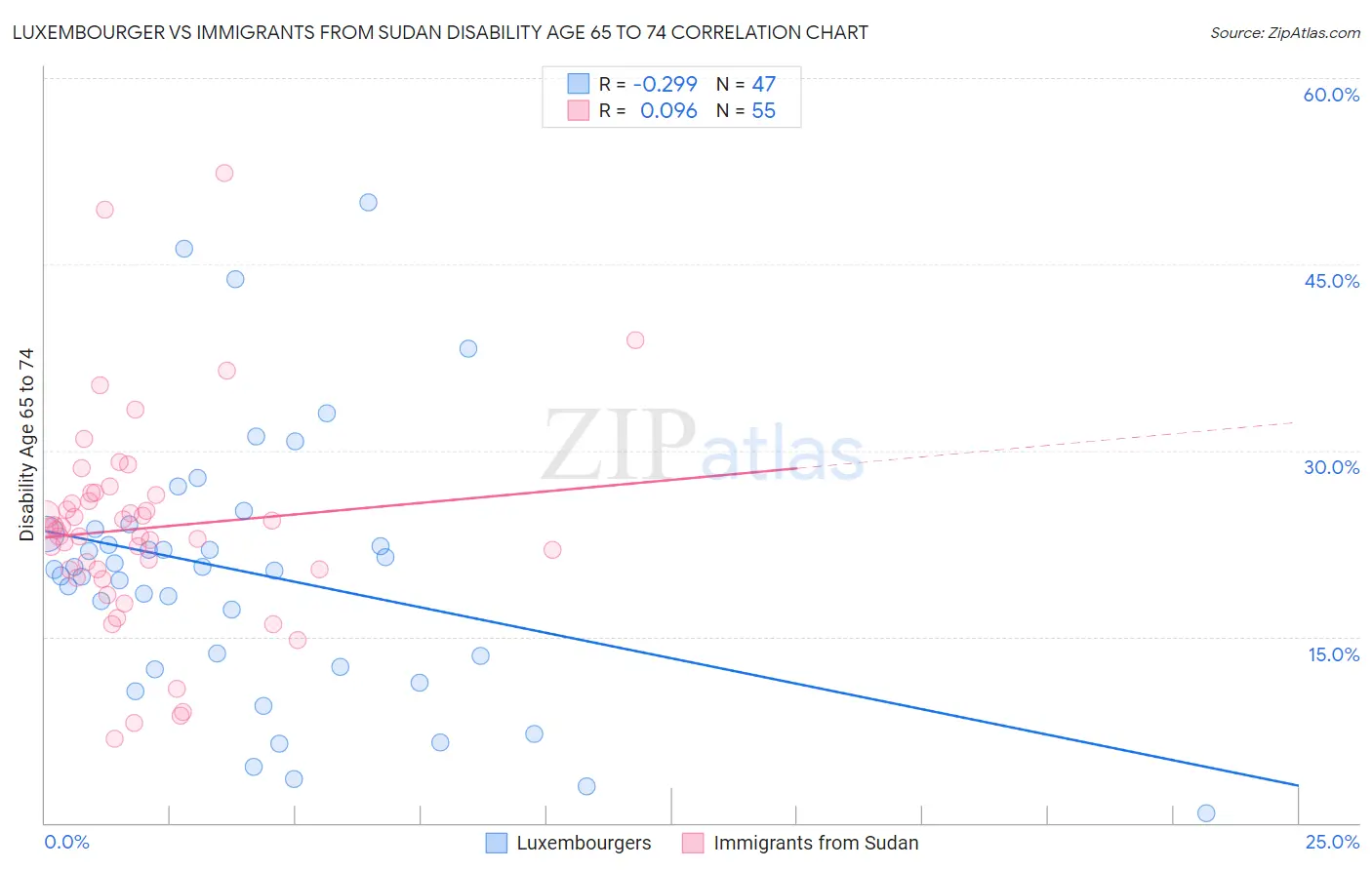 Luxembourger vs Immigrants from Sudan Disability Age 65 to 74