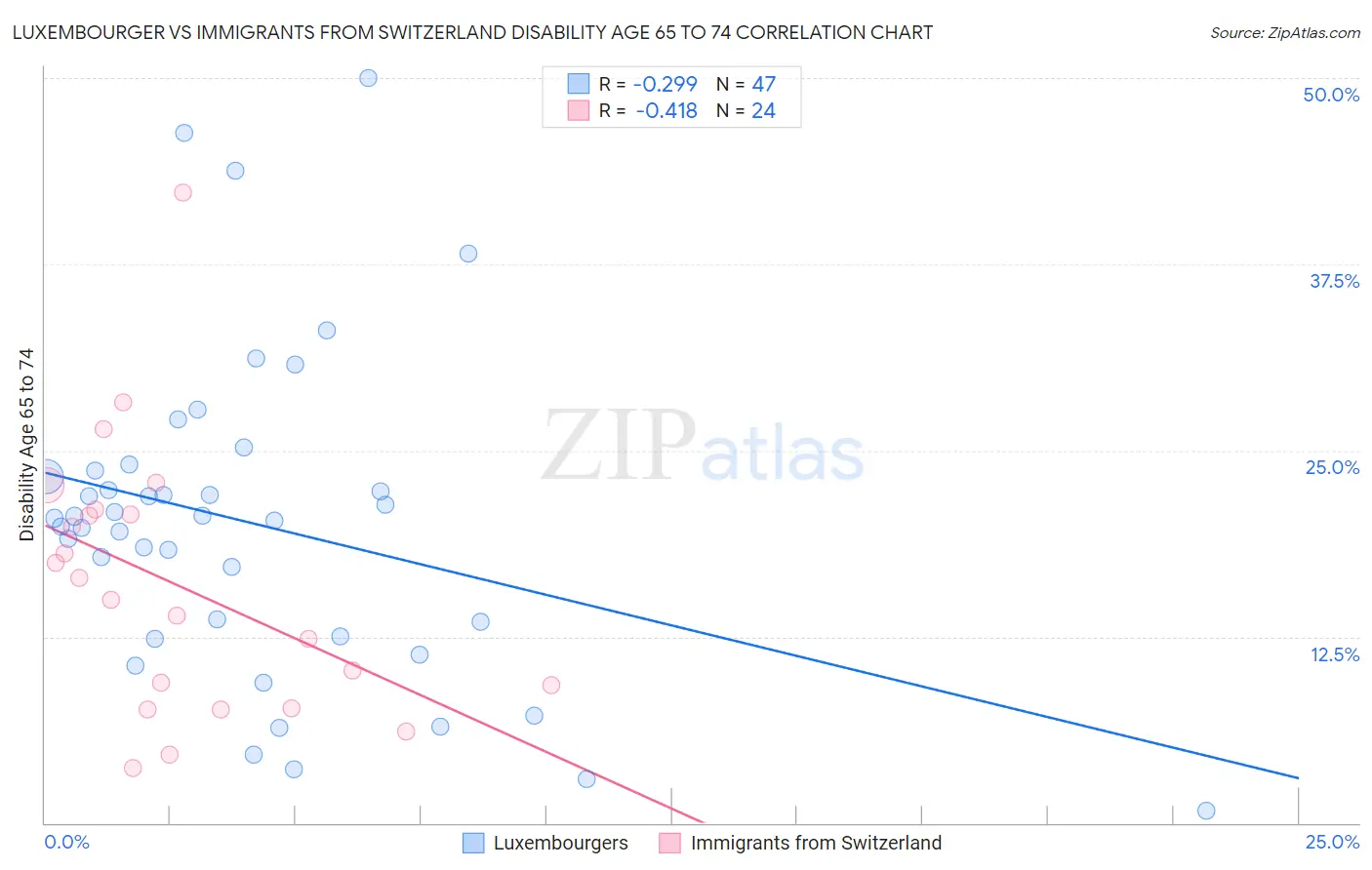 Luxembourger vs Immigrants from Switzerland Disability Age 65 to 74