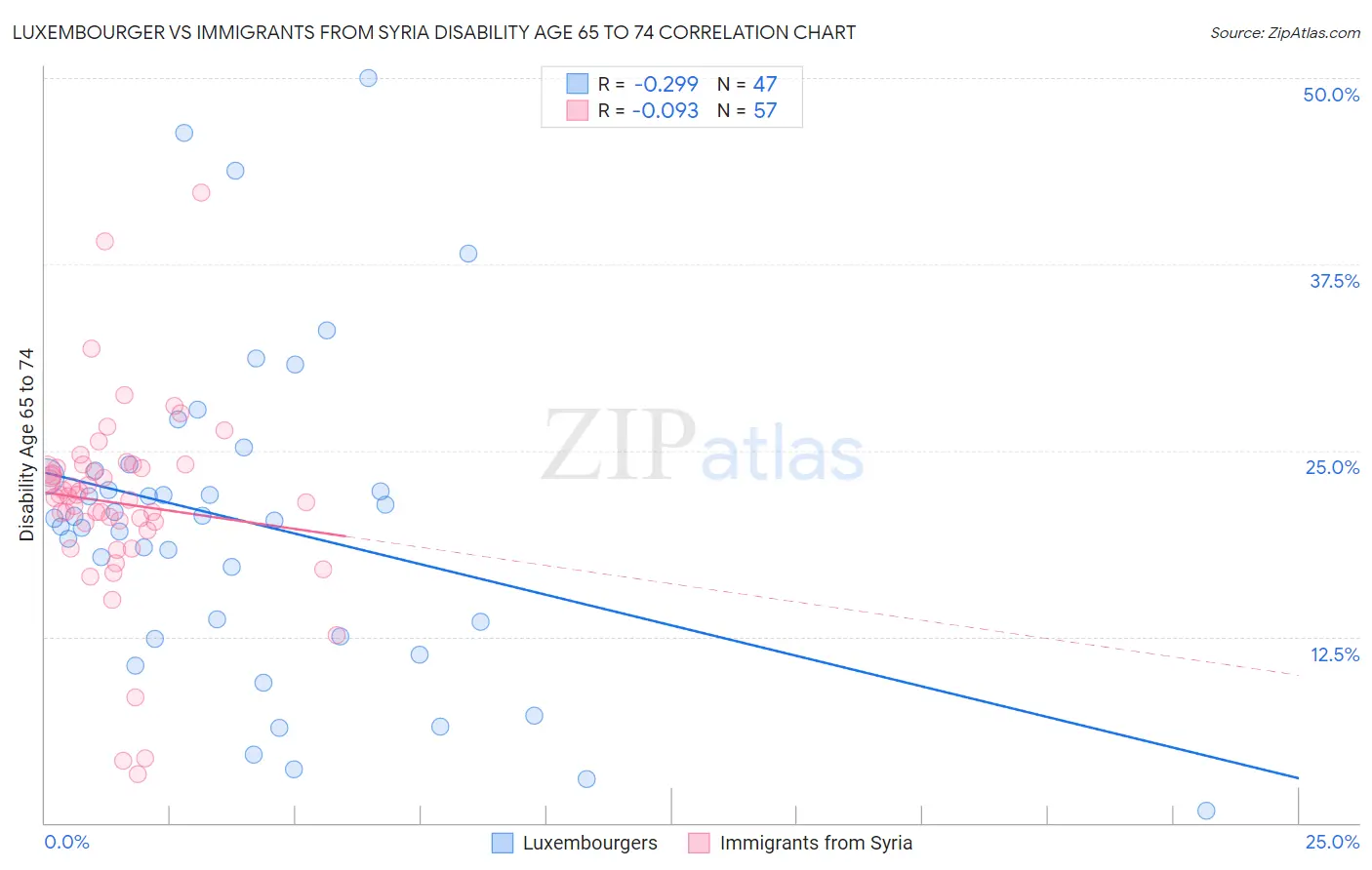Luxembourger vs Immigrants from Syria Disability Age 65 to 74