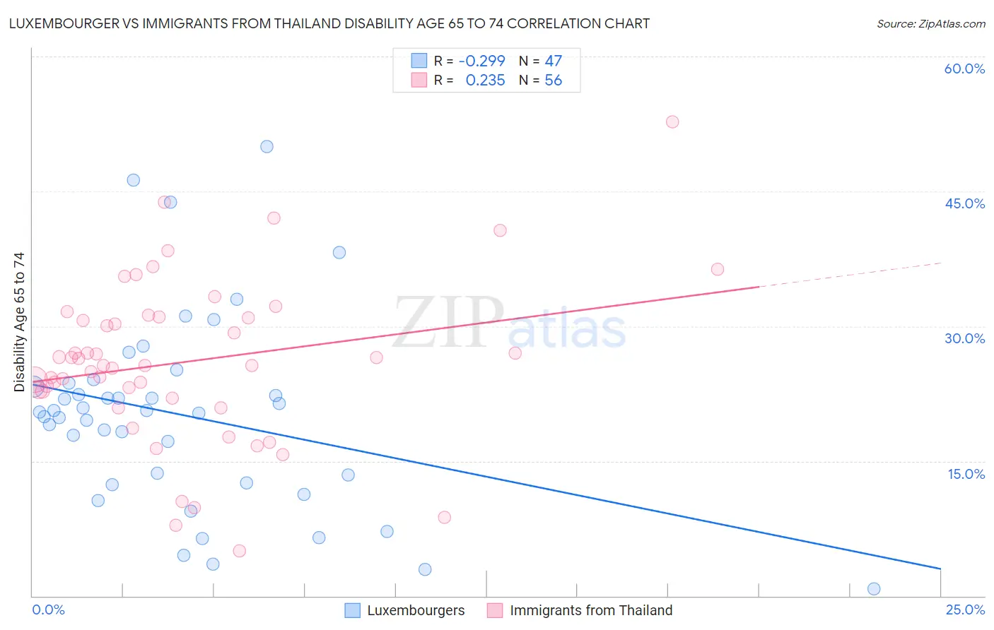 Luxembourger vs Immigrants from Thailand Disability Age 65 to 74