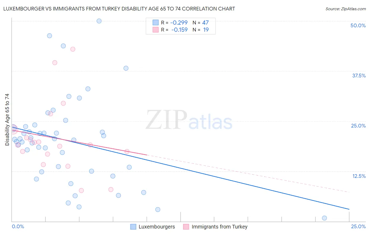 Luxembourger vs Immigrants from Turkey Disability Age 65 to 74