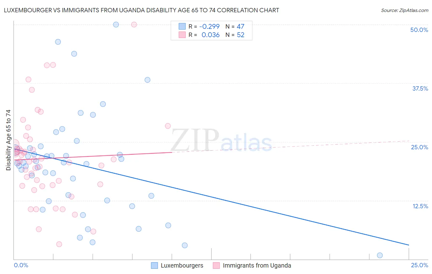 Luxembourger vs Immigrants from Uganda Disability Age 65 to 74