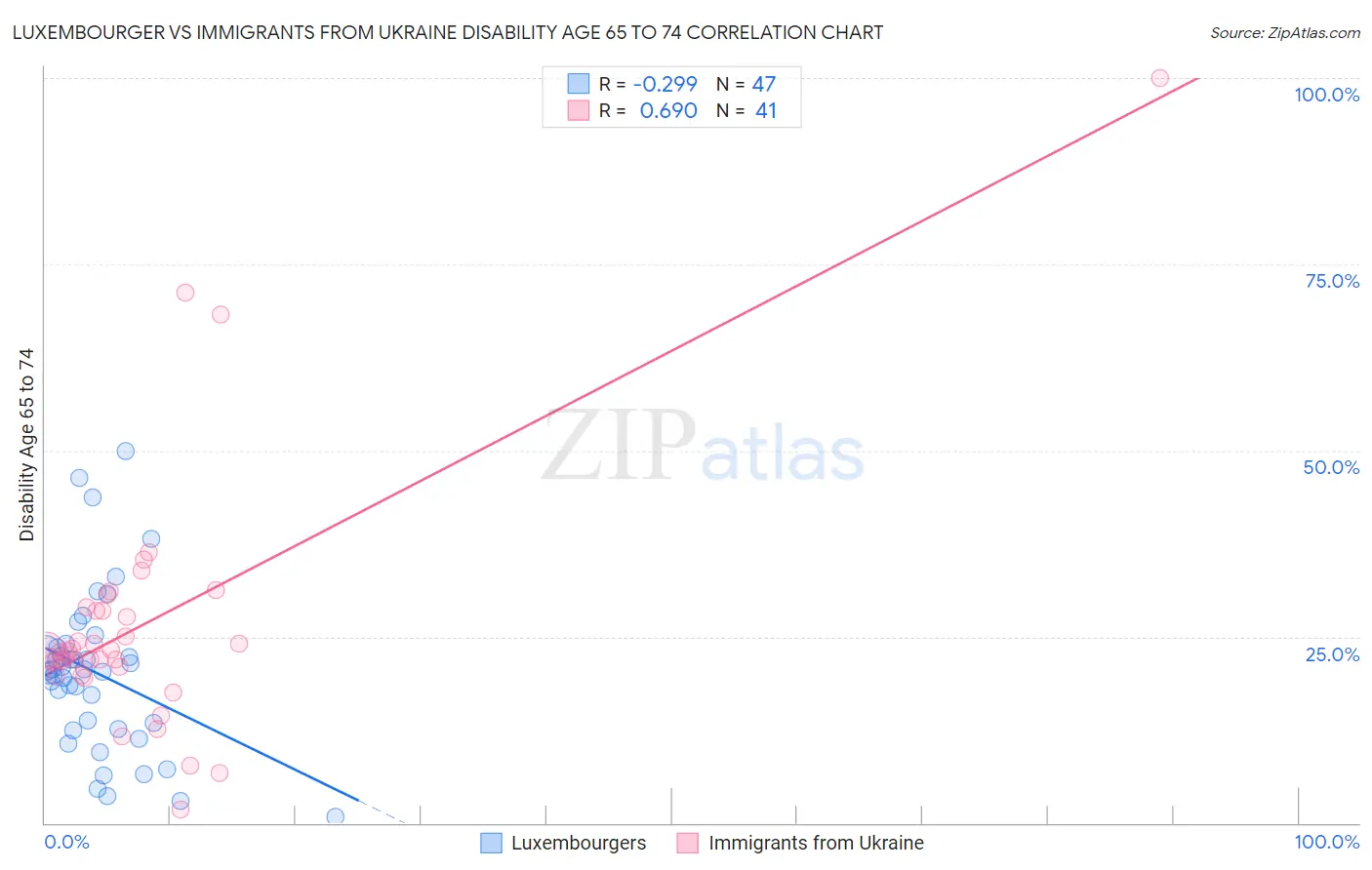 Luxembourger vs Immigrants from Ukraine Disability Age 65 to 74