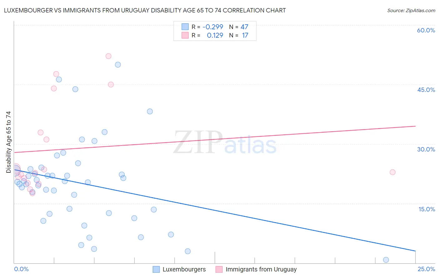 Luxembourger vs Immigrants from Uruguay Disability Age 65 to 74