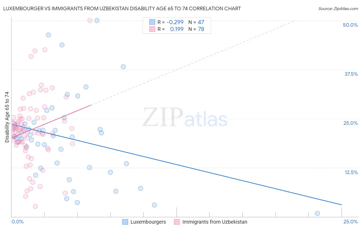 Luxembourger vs Immigrants from Uzbekistan Disability Age 65 to 74