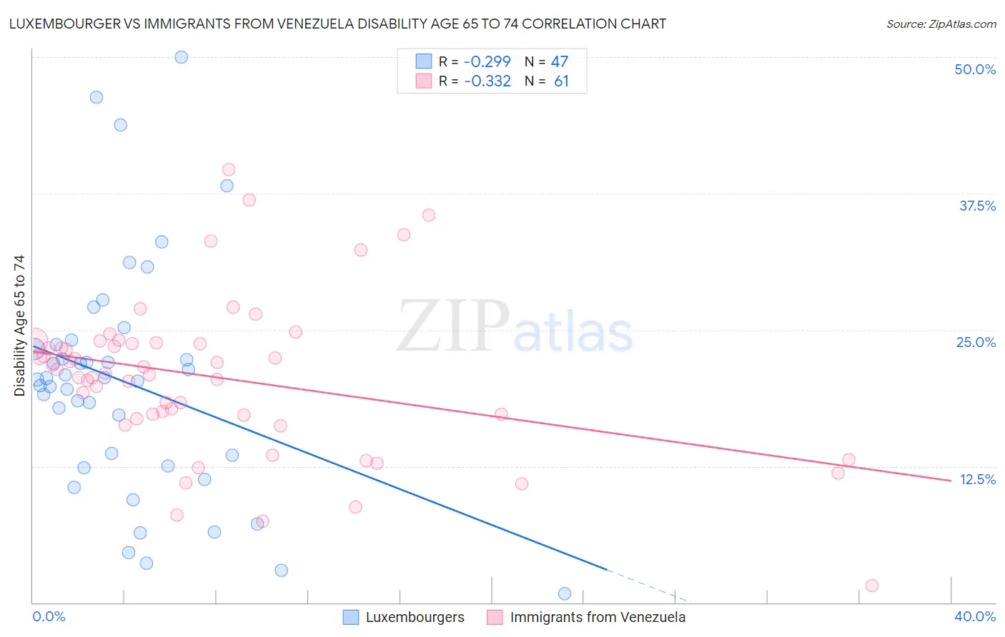 Luxembourger vs Immigrants from Venezuela Disability Age 65 to 74