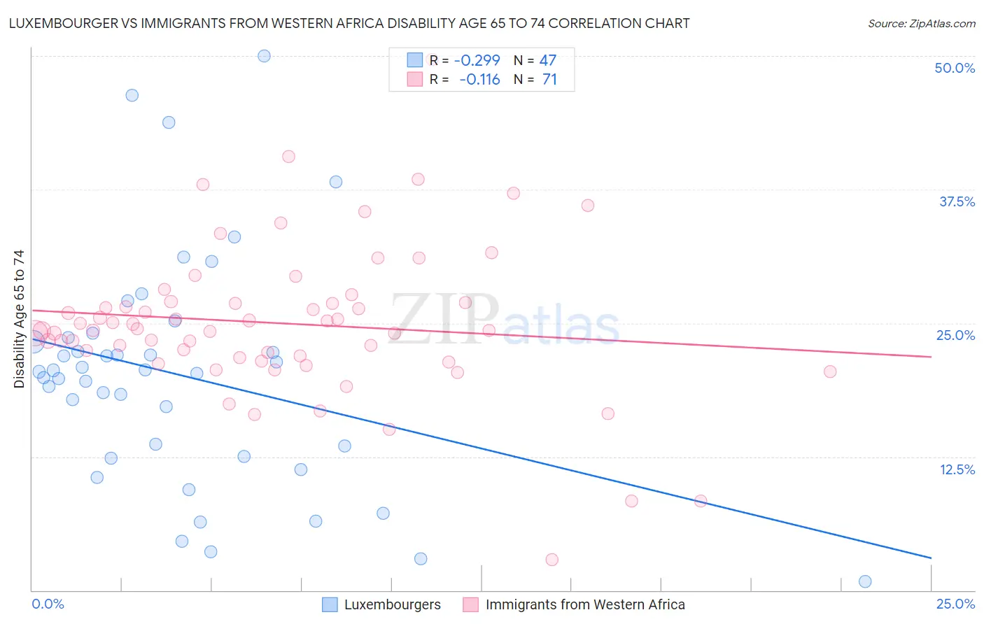 Luxembourger vs Immigrants from Western Africa Disability Age 65 to 74