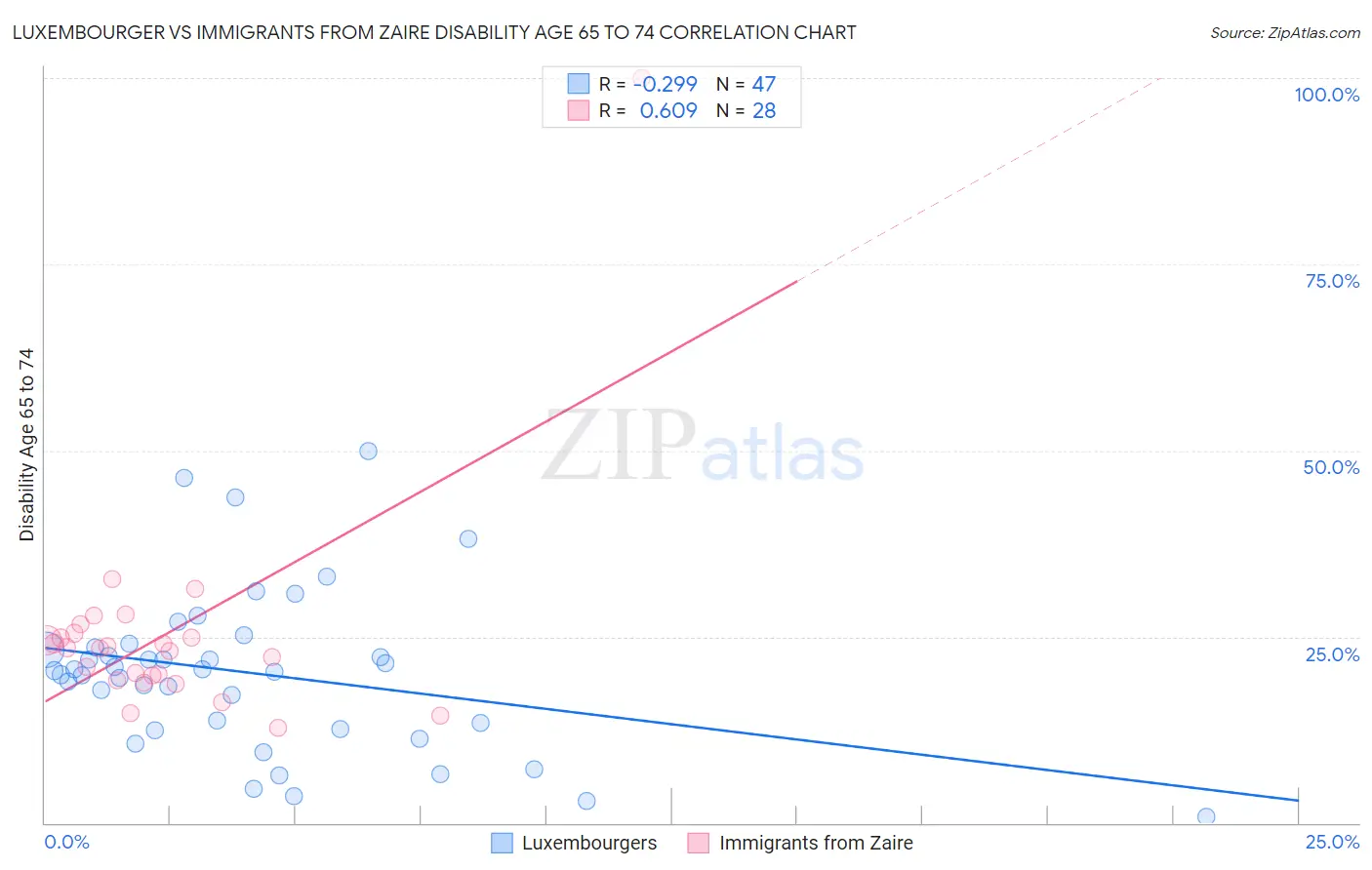 Luxembourger vs Immigrants from Zaire Disability Age 65 to 74
