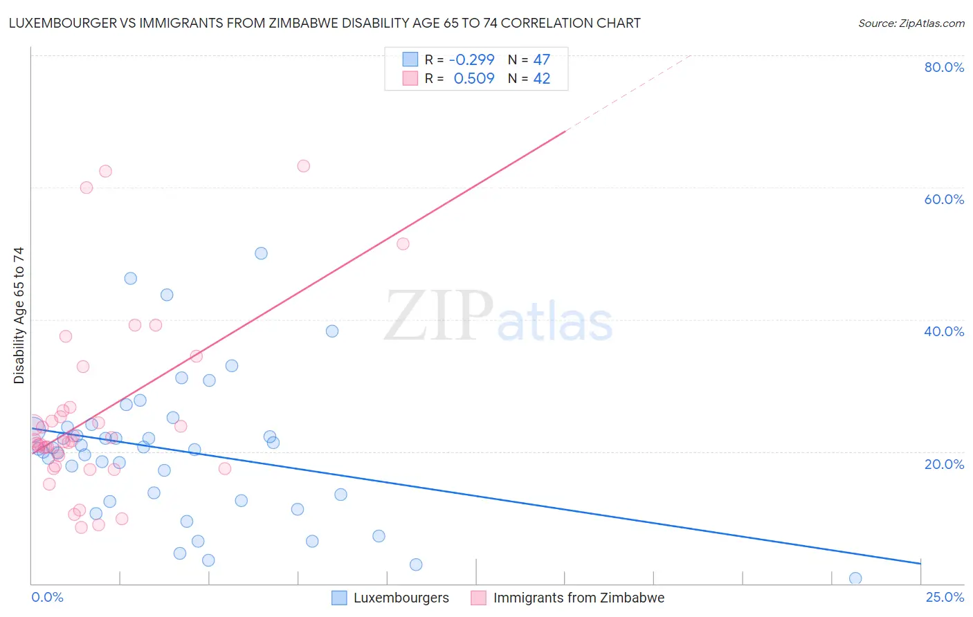 Luxembourger vs Immigrants from Zimbabwe Disability Age 65 to 74