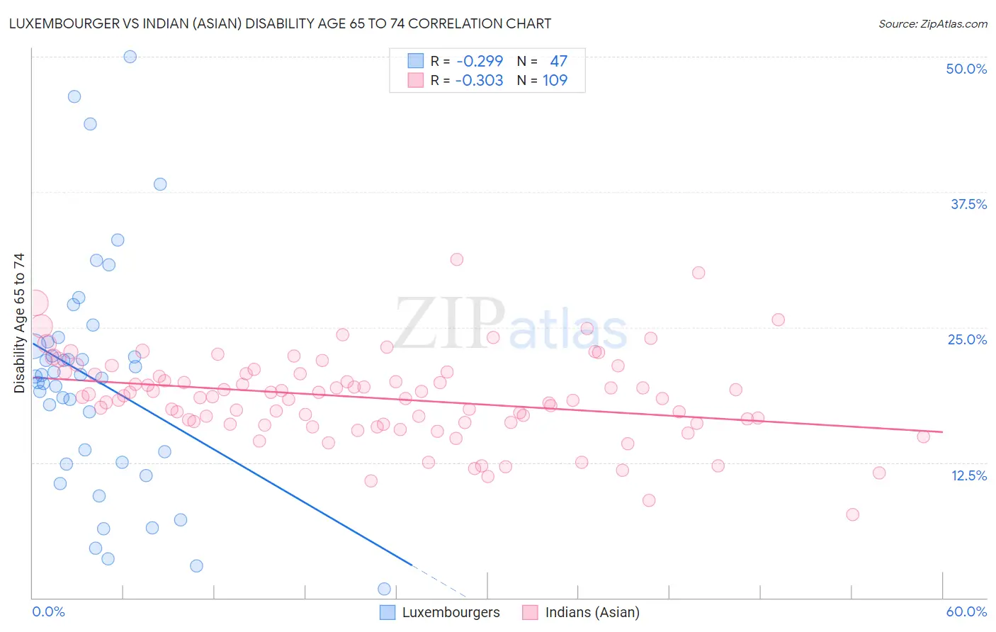 Luxembourger vs Indian (Asian) Disability Age 65 to 74