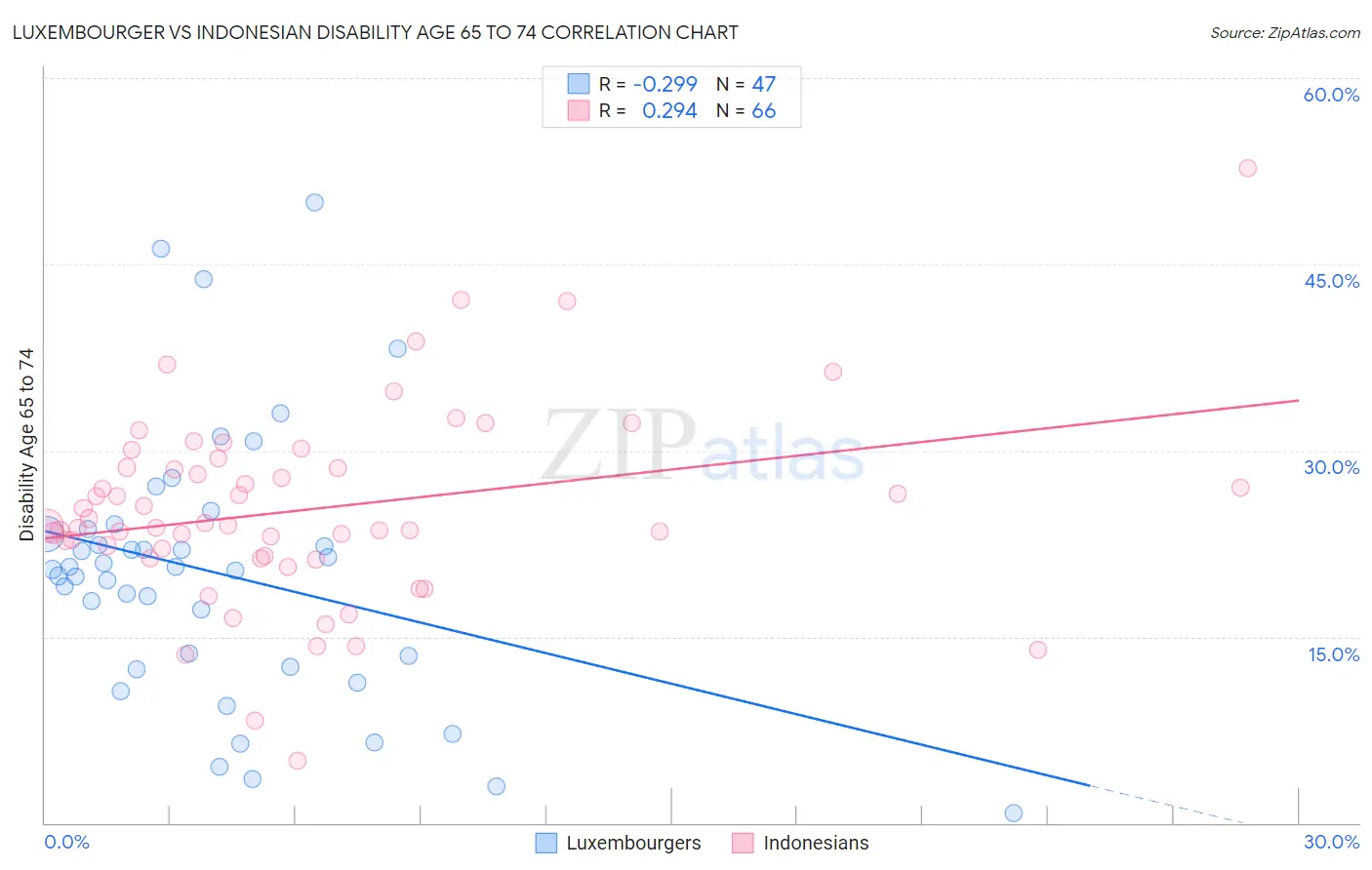 Luxembourger vs Indonesian Disability Age 65 to 74