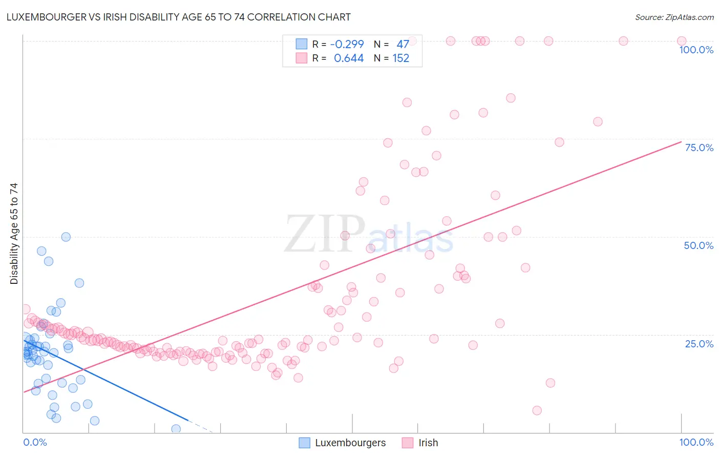 Luxembourger vs Irish Disability Age 65 to 74