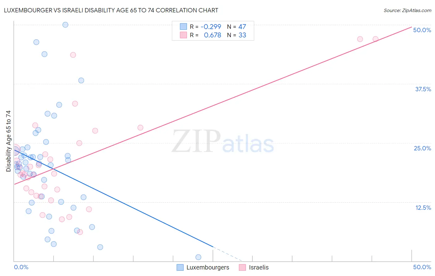 Luxembourger vs Israeli Disability Age 65 to 74