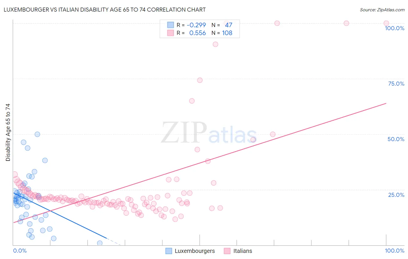 Luxembourger vs Italian Disability Age 65 to 74