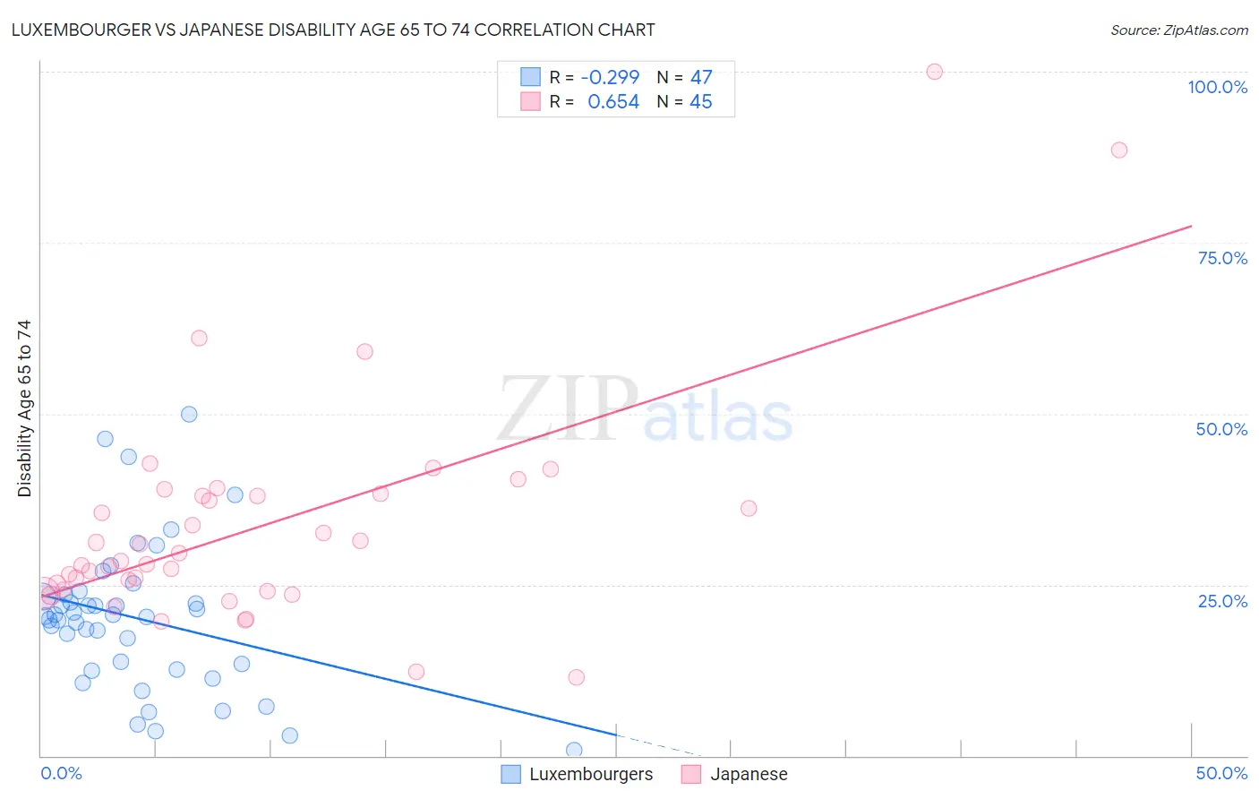 Luxembourger vs Japanese Disability Age 65 to 74