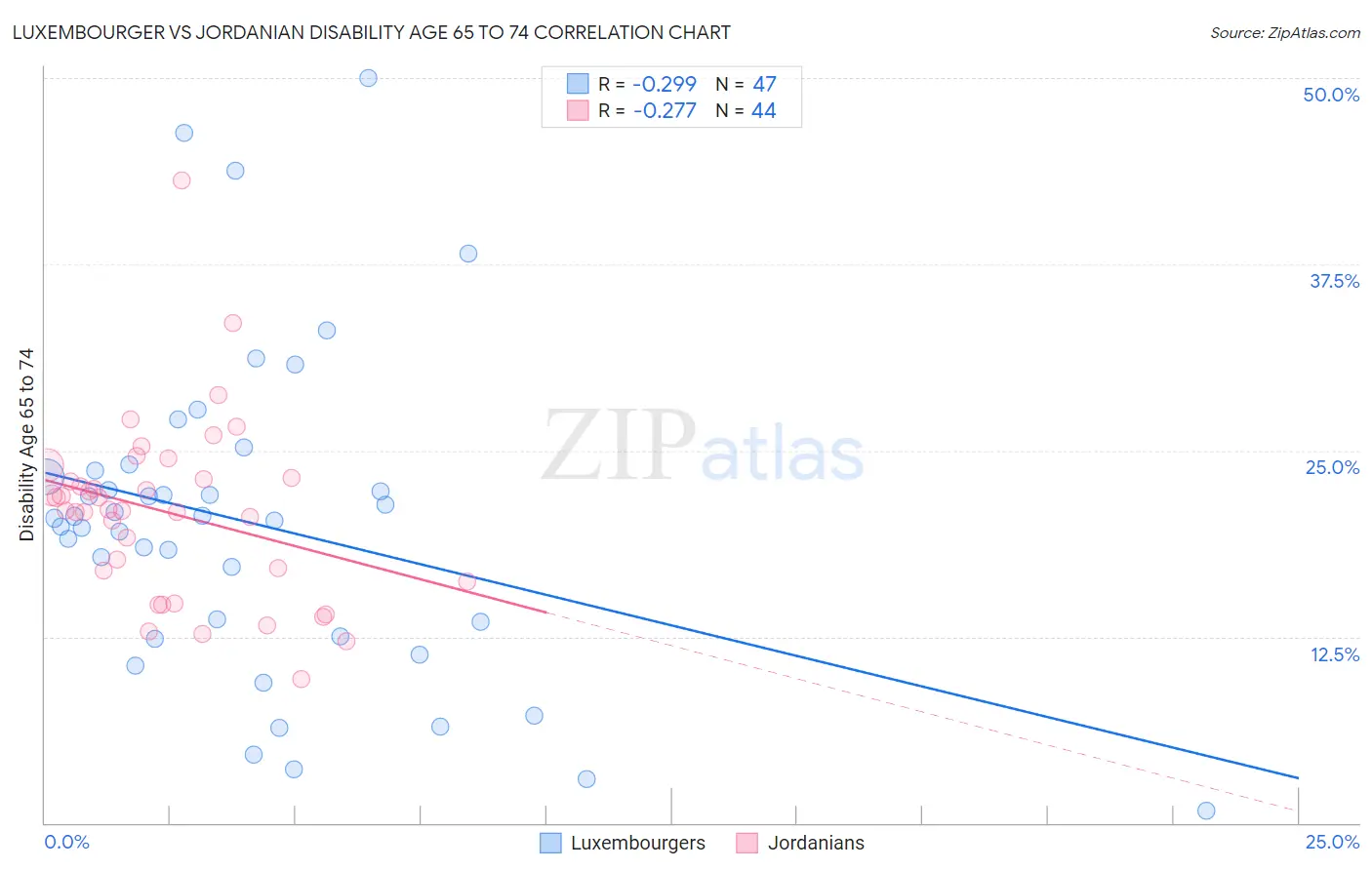 Luxembourger vs Jordanian Disability Age 65 to 74