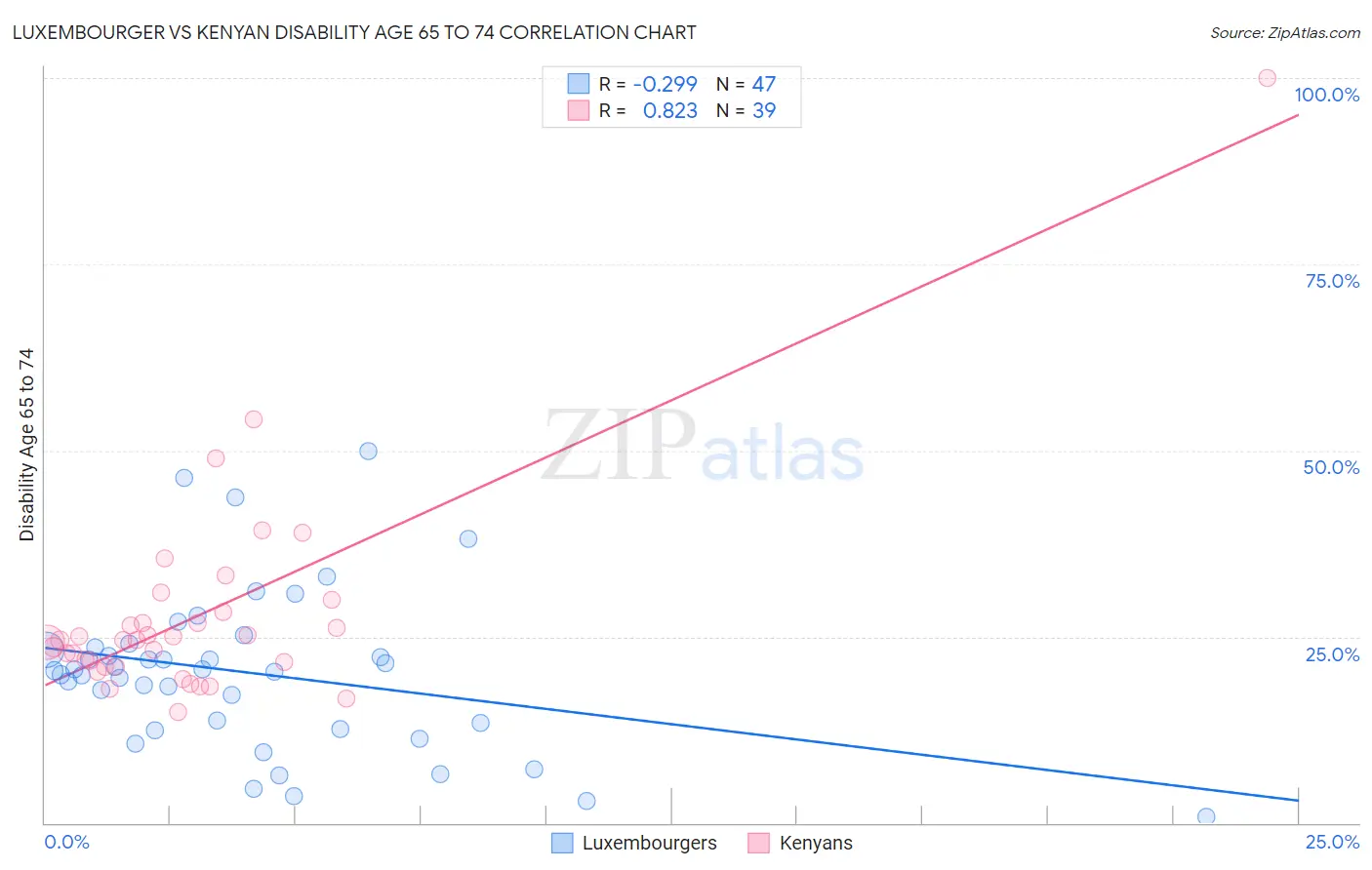 Luxembourger vs Kenyan Disability Age 65 to 74