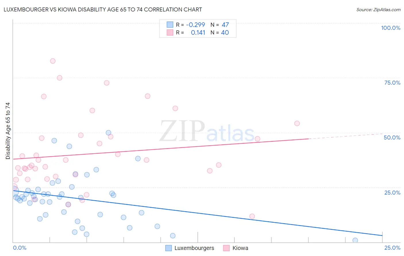 Luxembourger vs Kiowa Disability Age 65 to 74