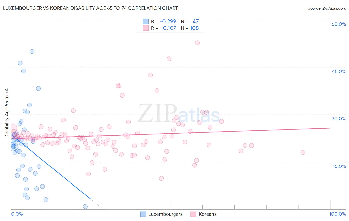 Luxembourger vs Korean Disability Age 65 to 74