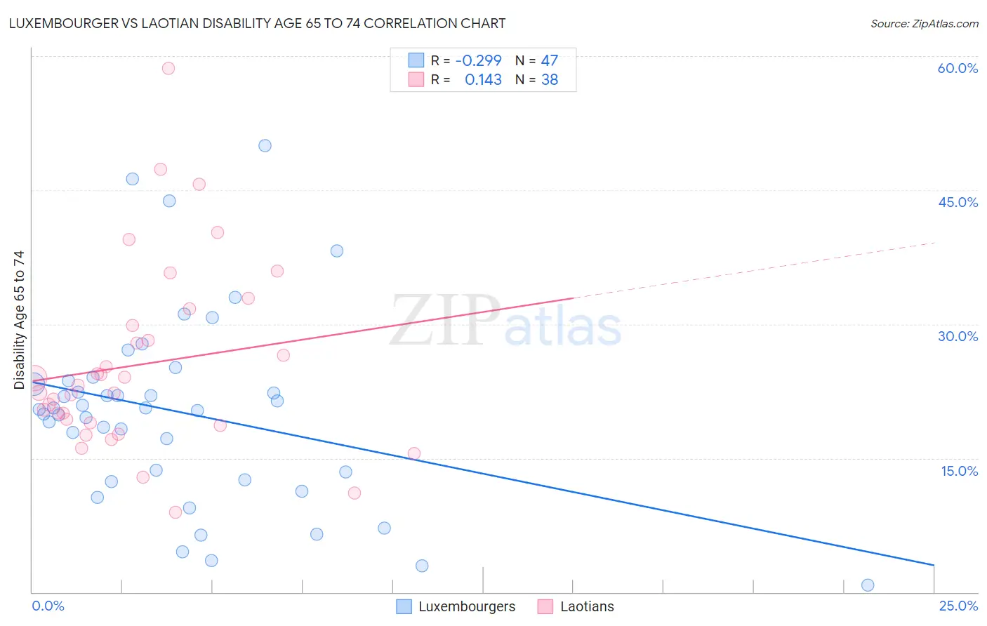 Luxembourger vs Laotian Disability Age 65 to 74