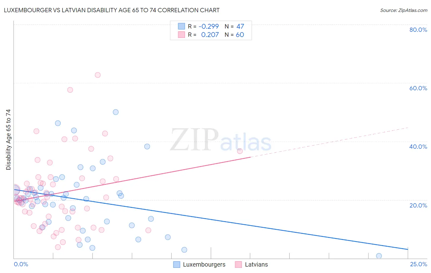 Luxembourger vs Latvian Disability Age 65 to 74