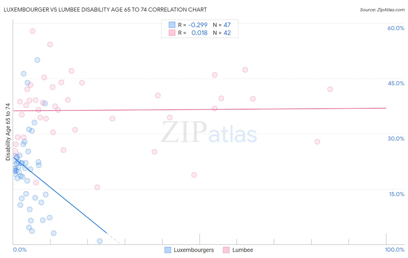 Luxembourger vs Lumbee Disability Age 65 to 74