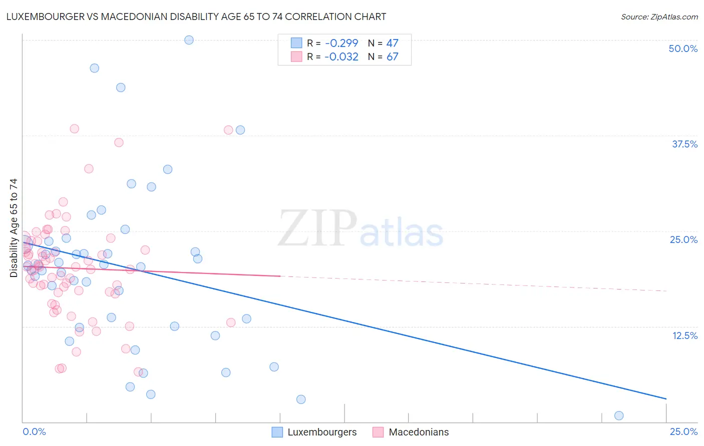 Luxembourger vs Macedonian Disability Age 65 to 74