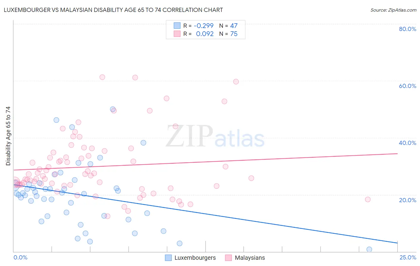 Luxembourger vs Malaysian Disability Age 65 to 74