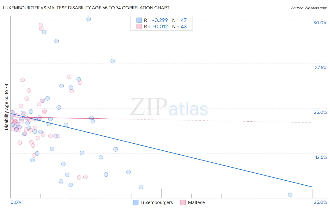 Luxembourger vs Maltese Disability Age 65 to 74