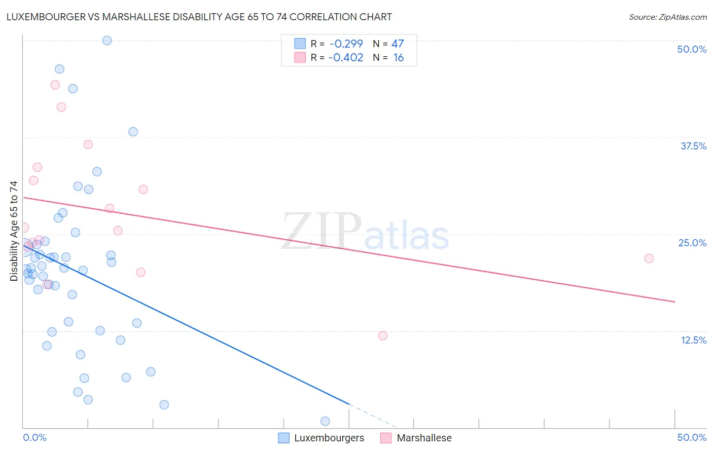 Luxembourger vs Marshallese Disability Age 65 to 74