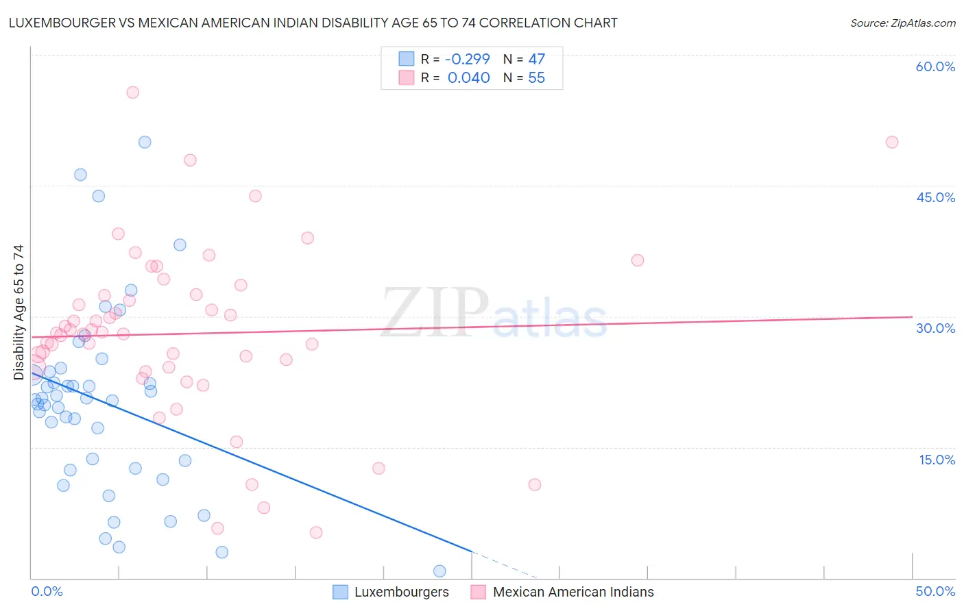 Luxembourger vs Mexican American Indian Disability Age 65 to 74