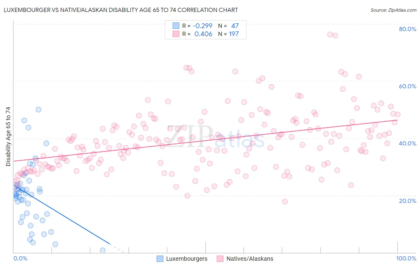 Luxembourger vs Native/Alaskan Disability Age 65 to 74