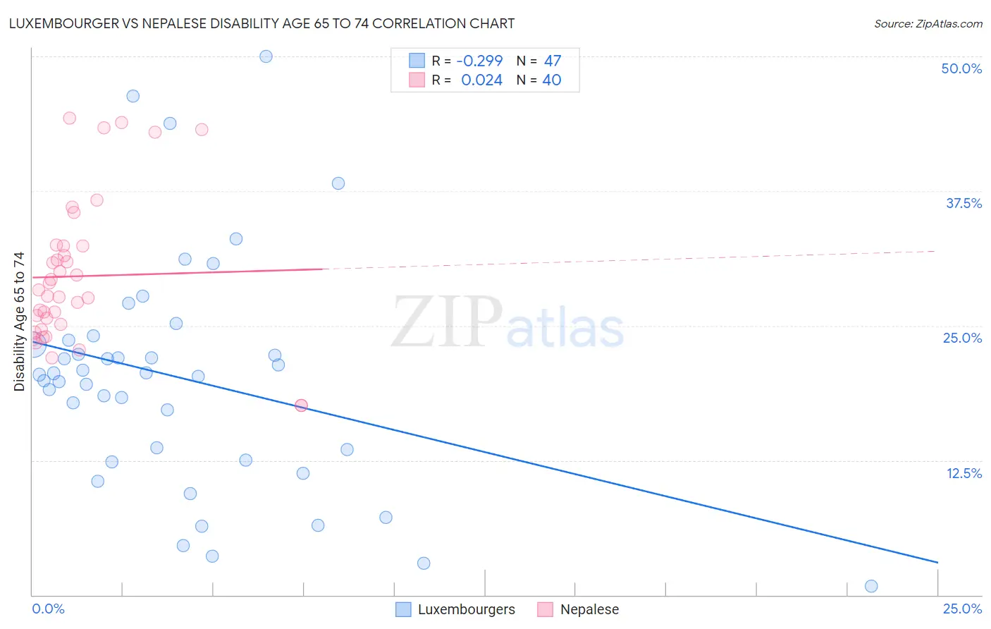 Luxembourger vs Nepalese Disability Age 65 to 74