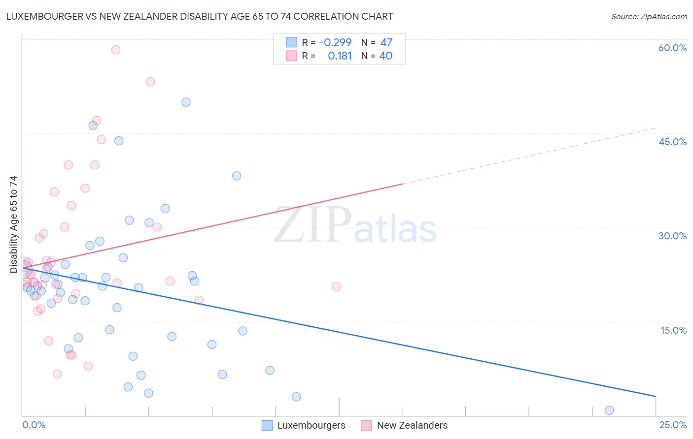 Luxembourger vs New Zealander Disability Age 65 to 74
