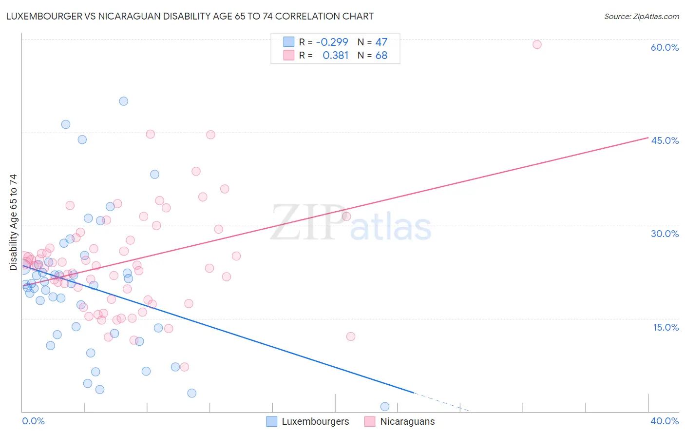 Luxembourger vs Nicaraguan Disability Age 65 to 74