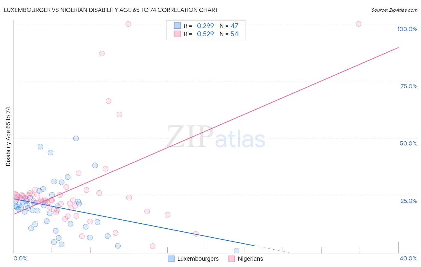Luxembourger vs Nigerian Disability Age 65 to 74