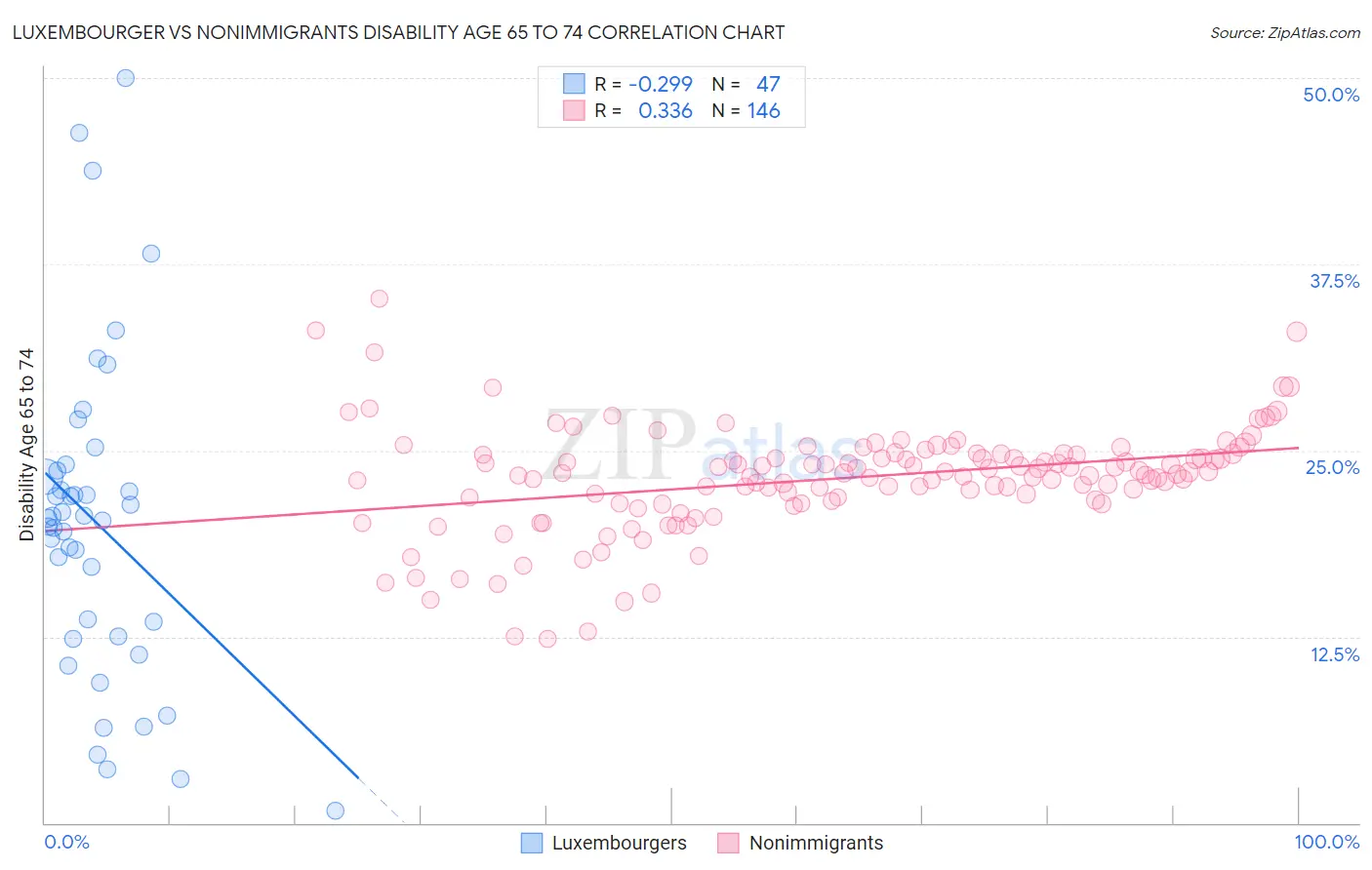 Luxembourger vs Nonimmigrants Disability Age 65 to 74