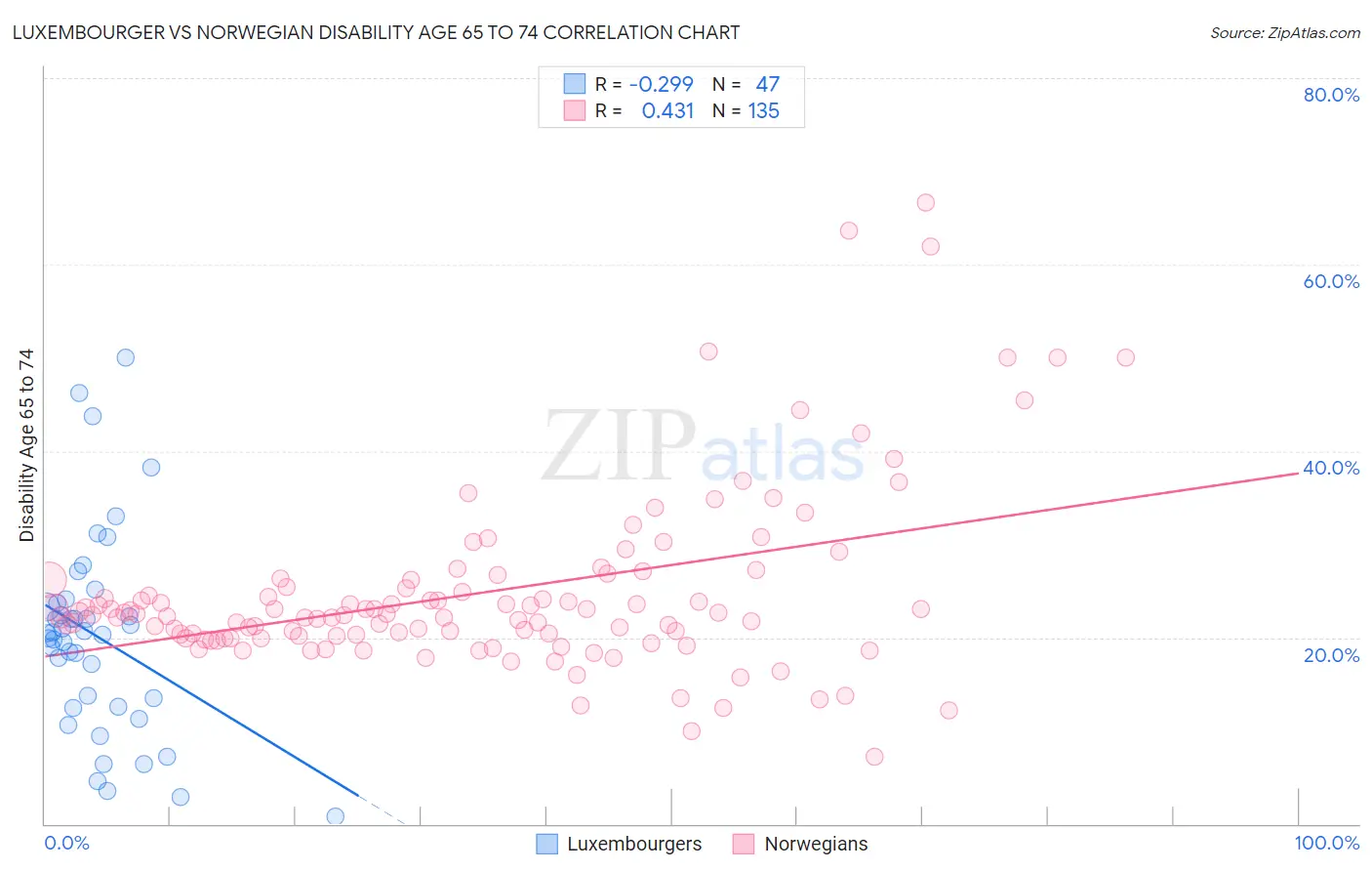 Luxembourger vs Norwegian Disability Age 65 to 74