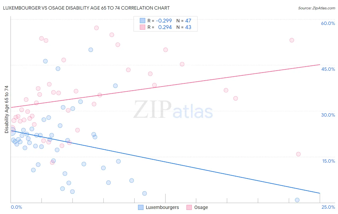 Luxembourger vs Osage Disability Age 65 to 74