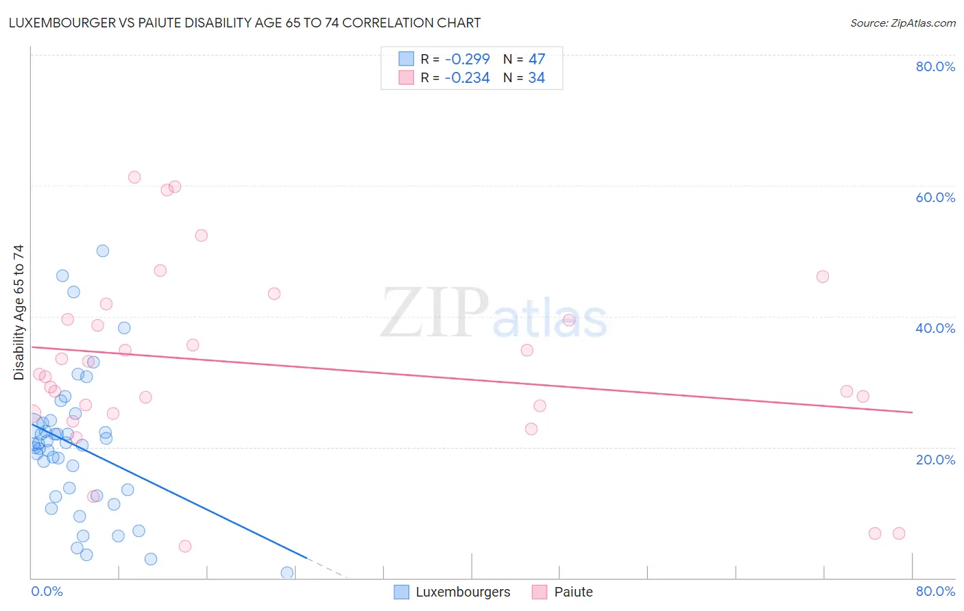 Luxembourger vs Paiute Disability Age 65 to 74