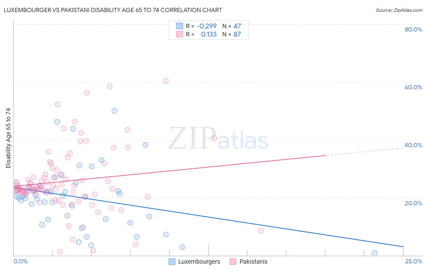 Luxembourger vs Pakistani Disability Age 65 to 74
