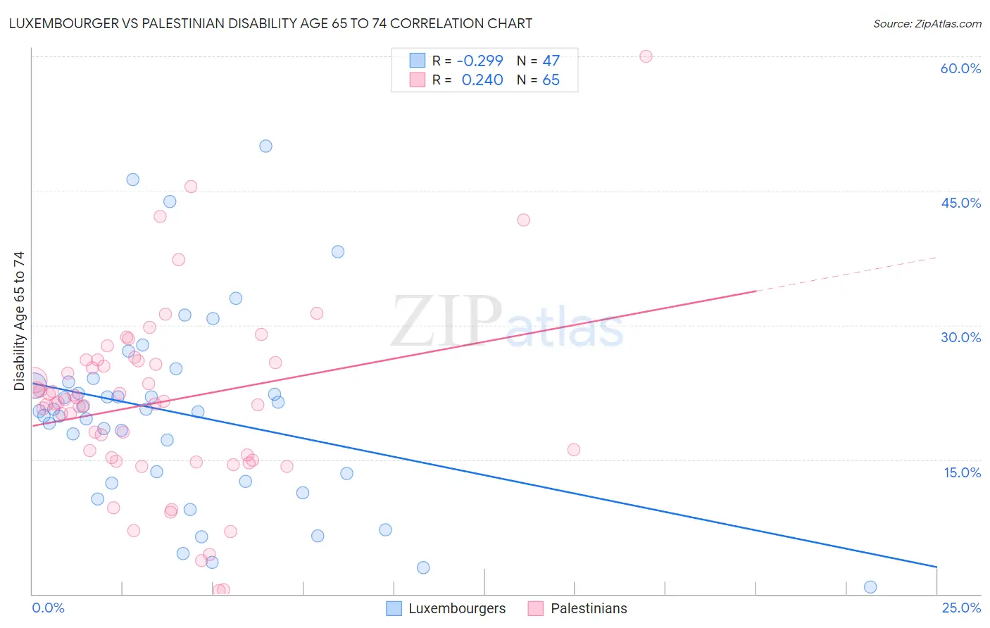 Luxembourger vs Palestinian Disability Age 65 to 74