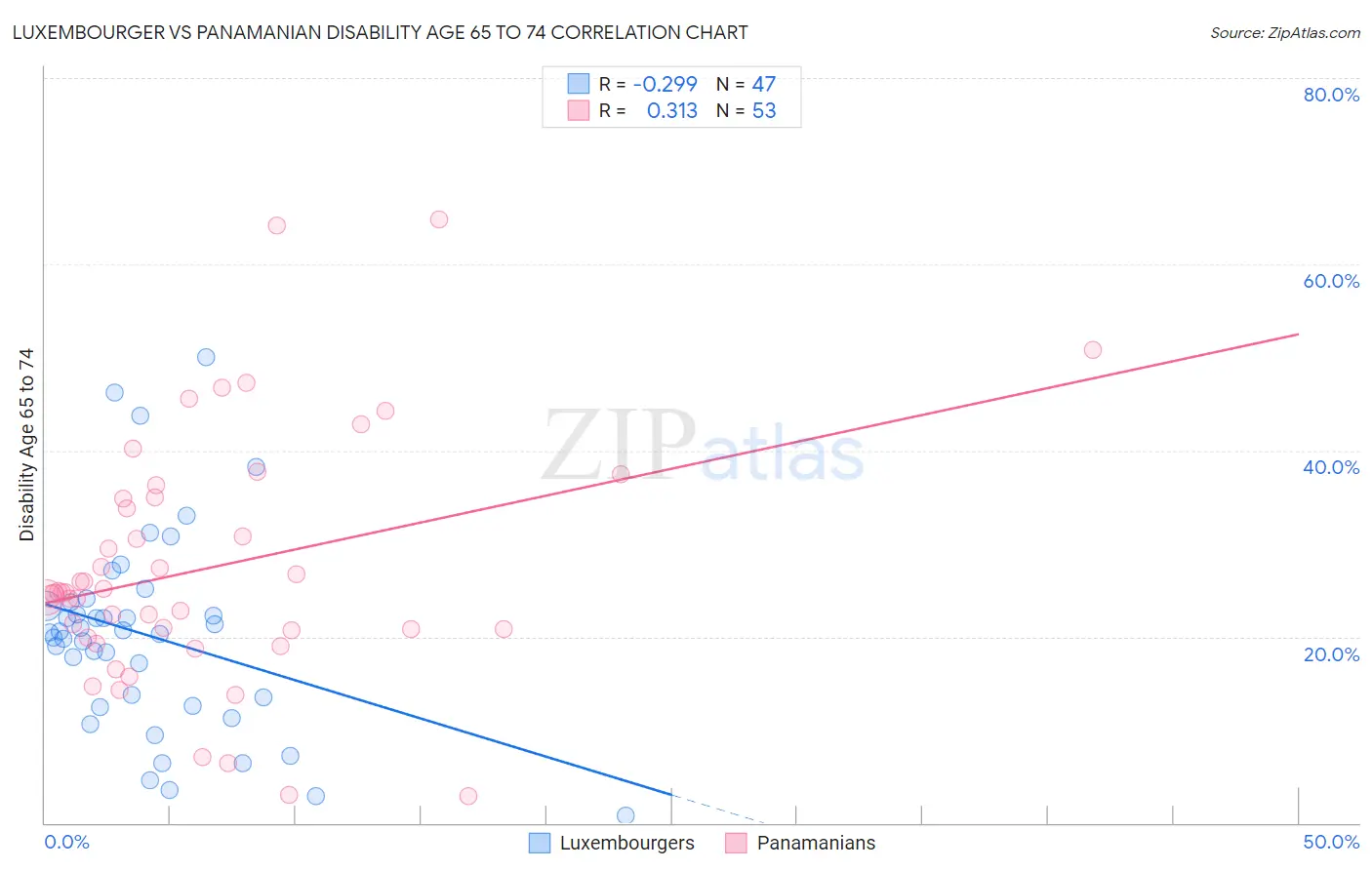 Luxembourger vs Panamanian Disability Age 65 to 74