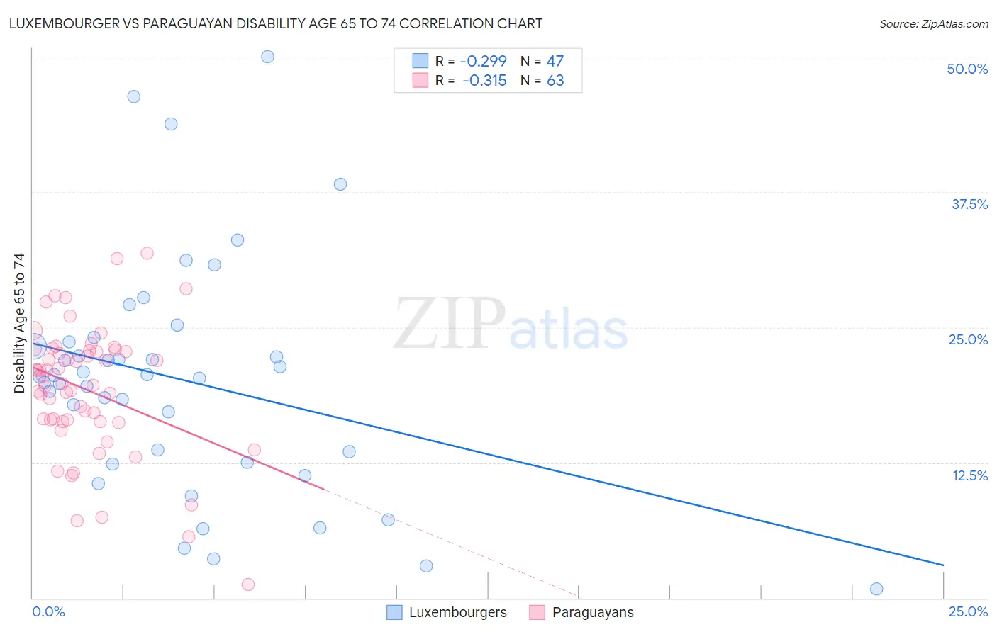 Luxembourger vs Paraguayan Disability Age 65 to 74