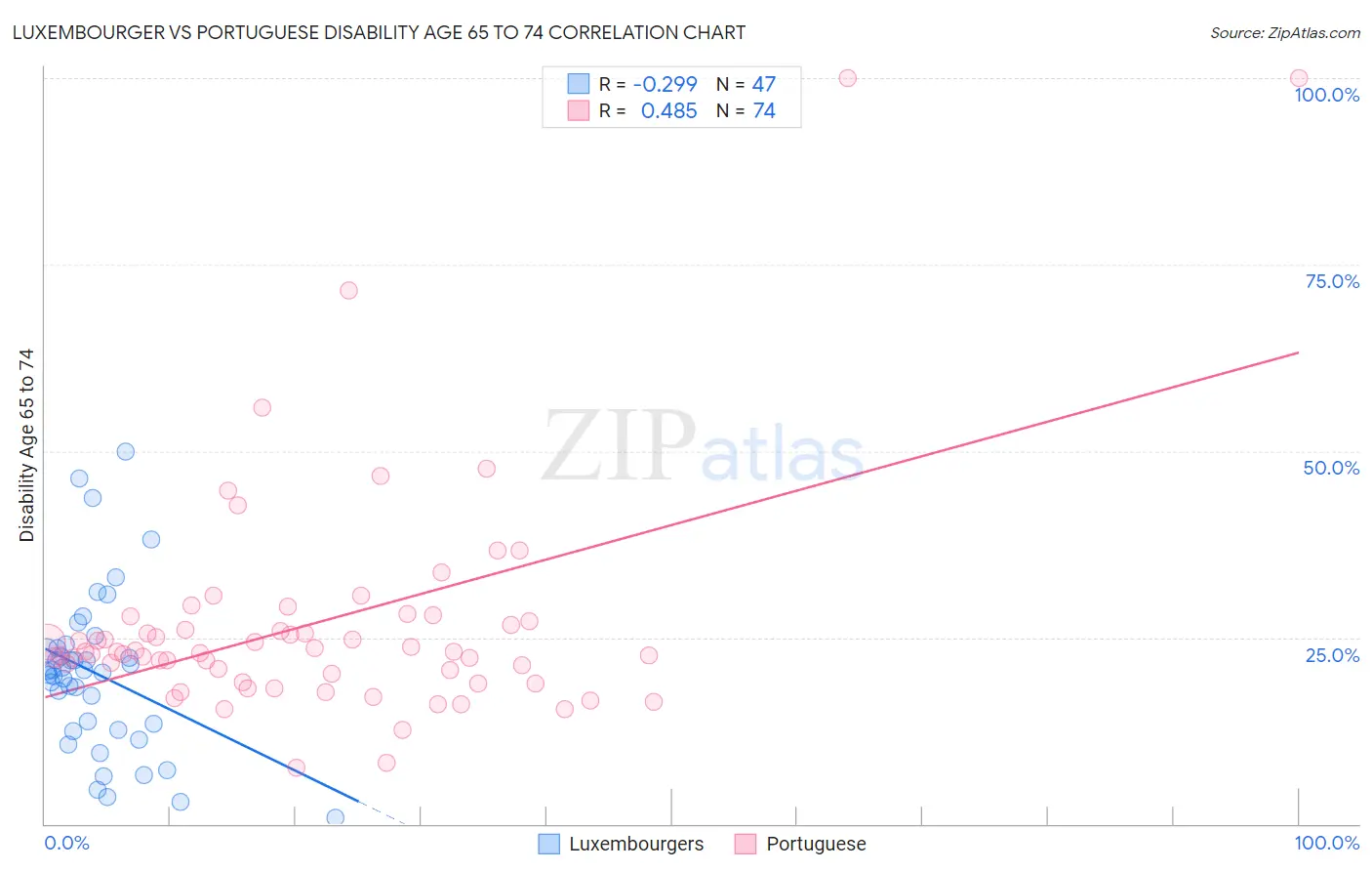 Luxembourger vs Portuguese Disability Age 65 to 74