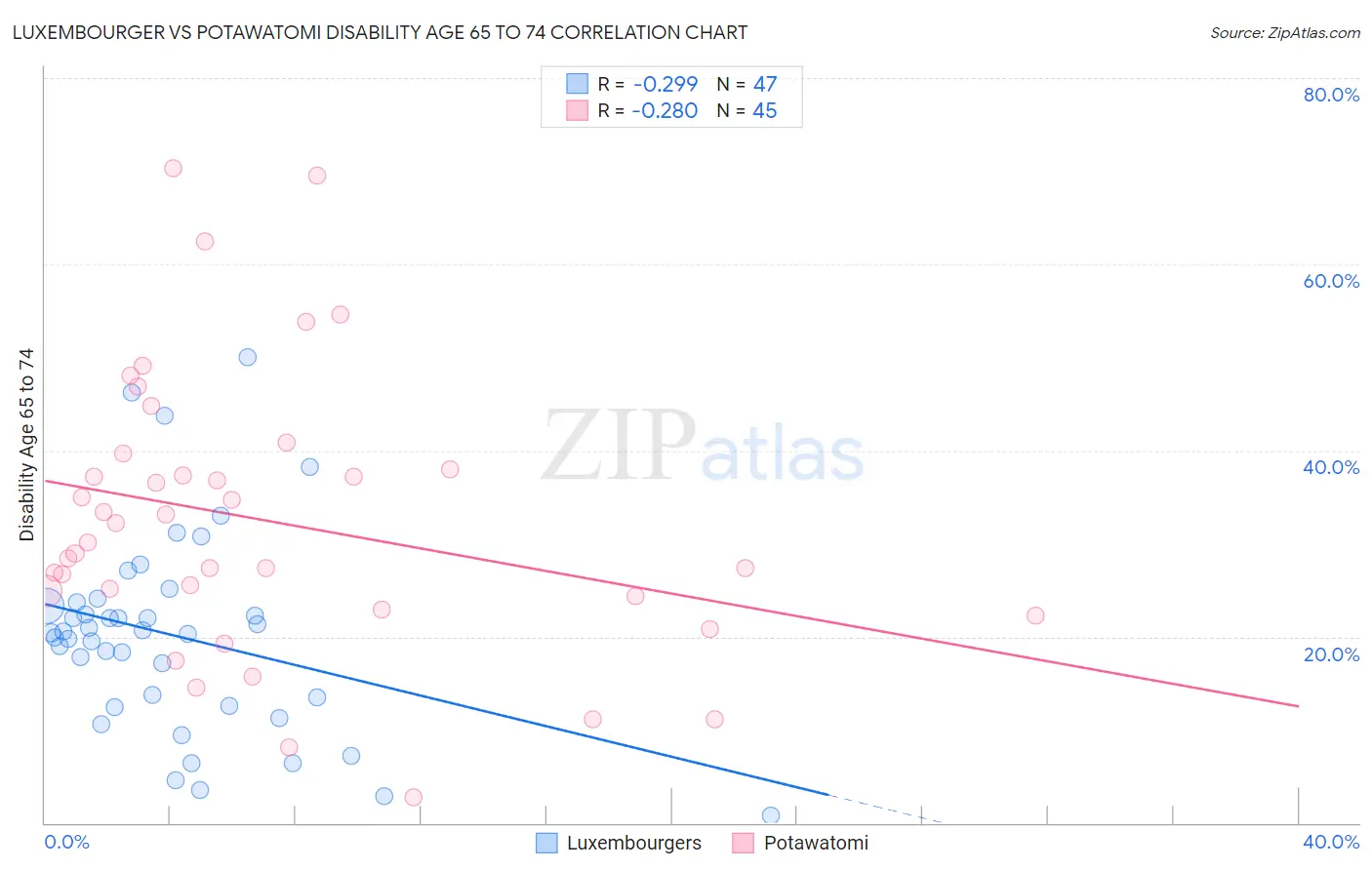 Luxembourger vs Potawatomi Disability Age 65 to 74