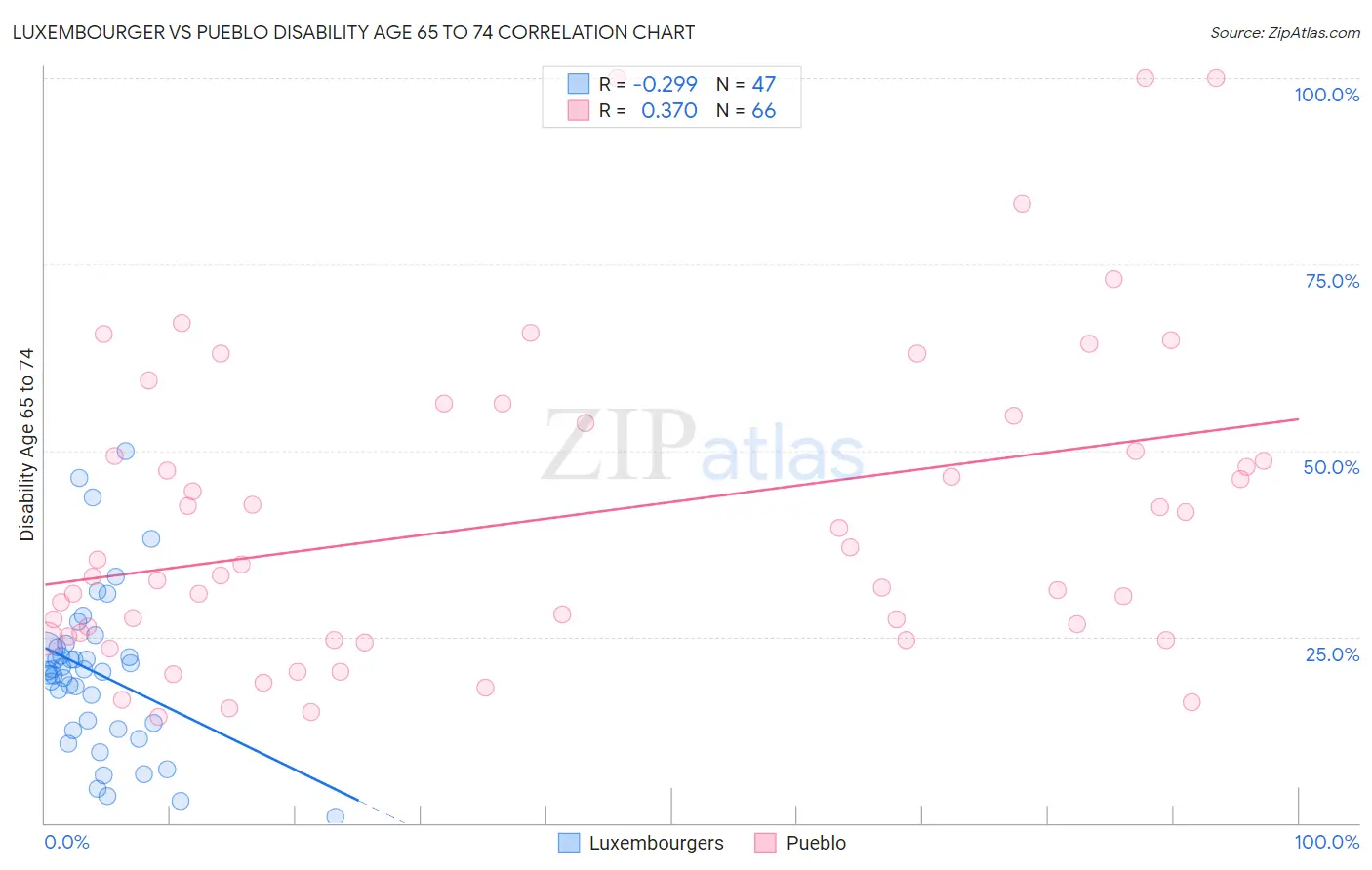 Luxembourger vs Pueblo Disability Age 65 to 74
