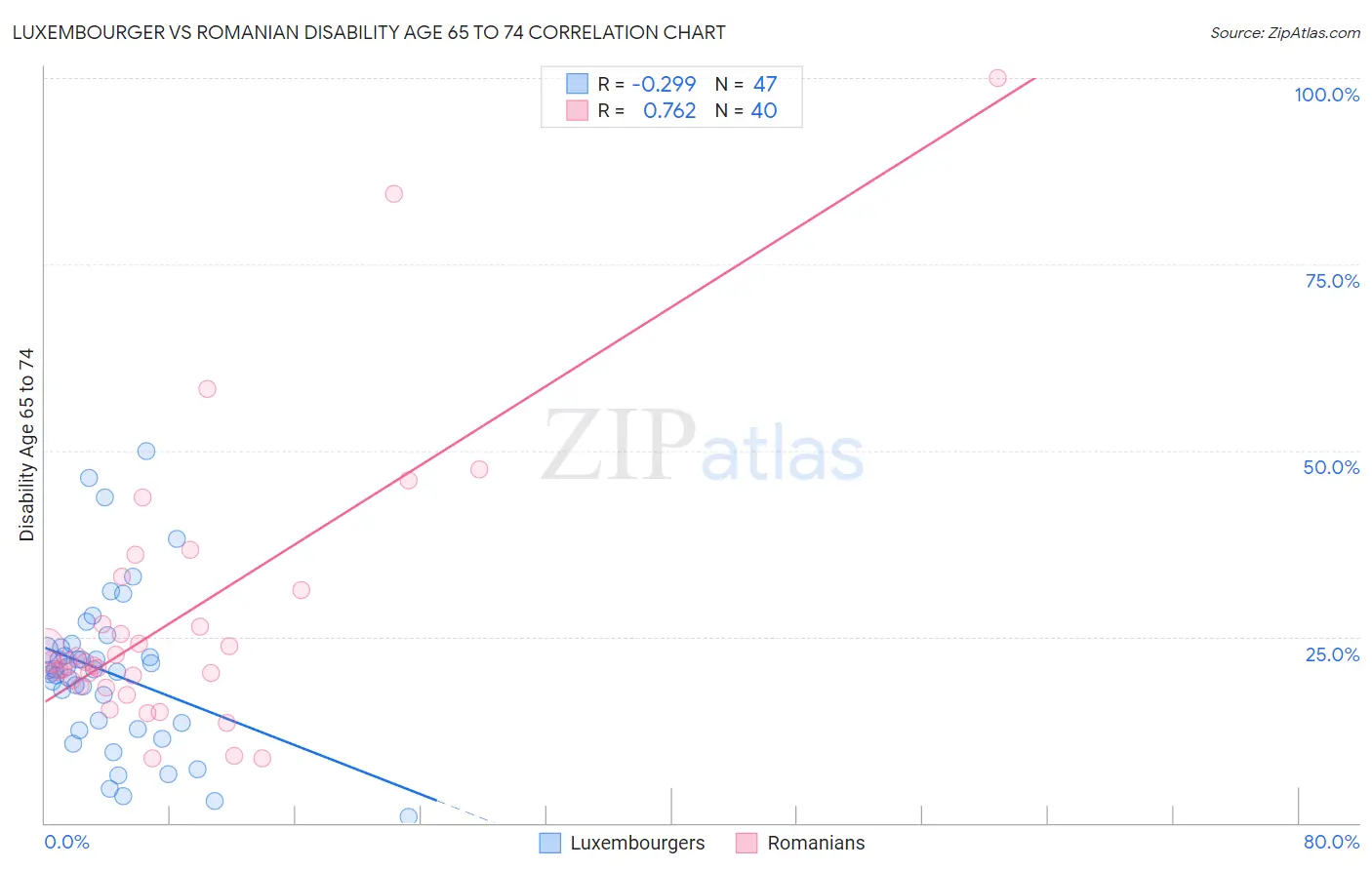 Luxembourger vs Romanian Disability Age 65 to 74