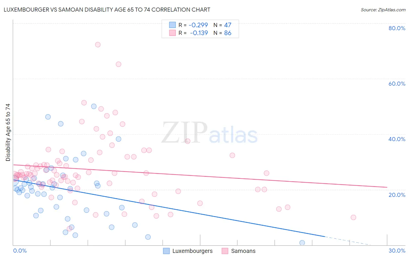 Luxembourger vs Samoan Disability Age 65 to 74
